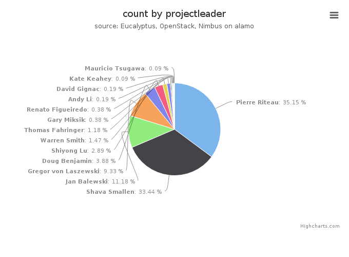 VMs count by project leader