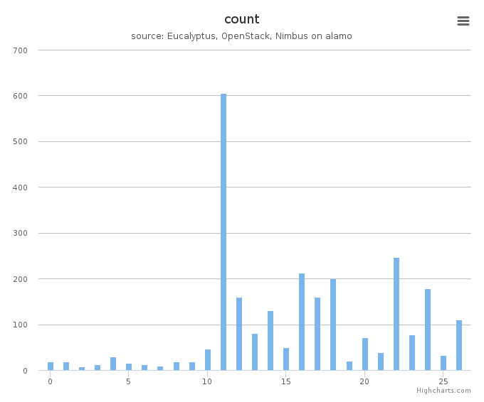 VMs count by systems in Cluster (alamo)