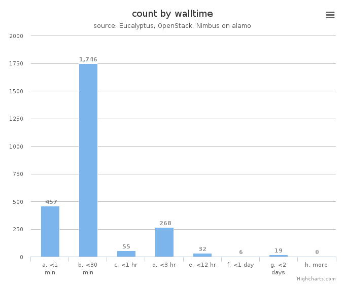 VM count by wall time