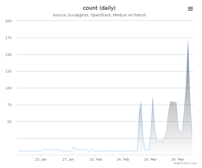 VMs count (daily)