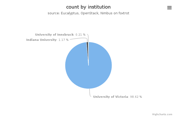 VMs count by institution