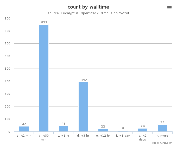 VM count by wall time