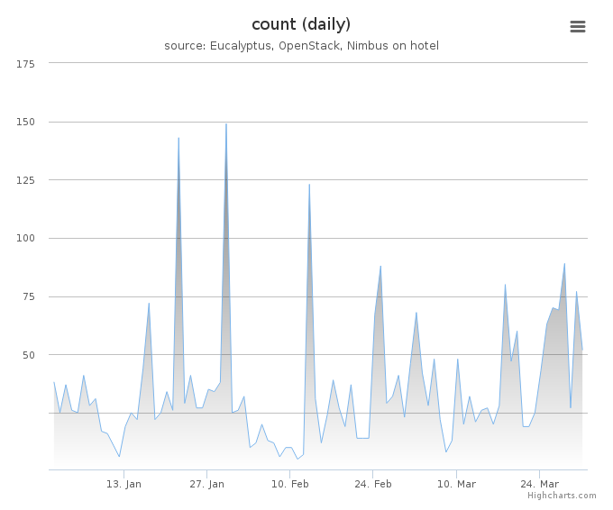 VMs count (daily)