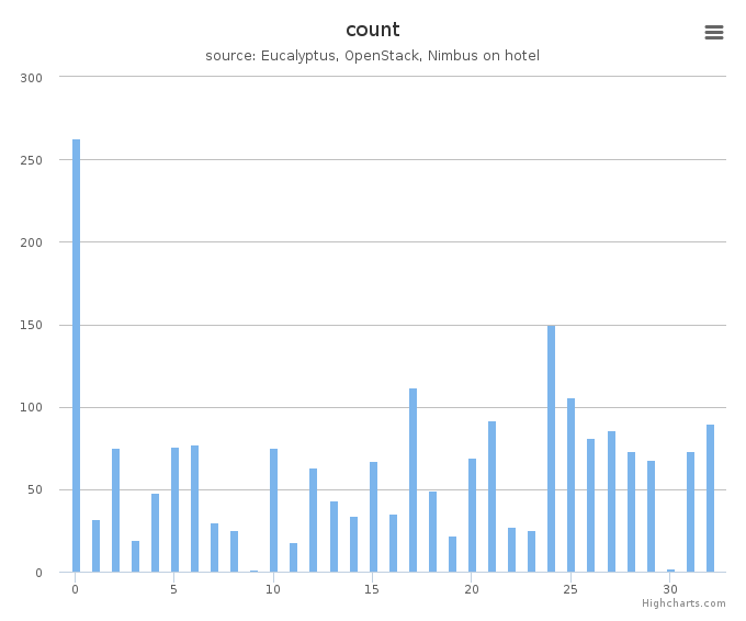 VMs count by systems in Cluster (hotel)
