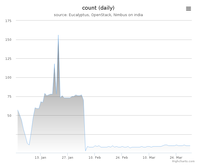 VMs count (daily)