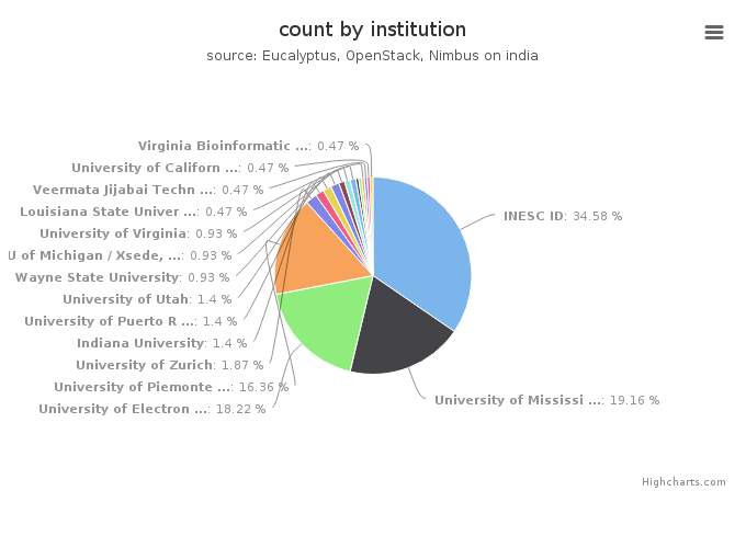 VMs count by institution