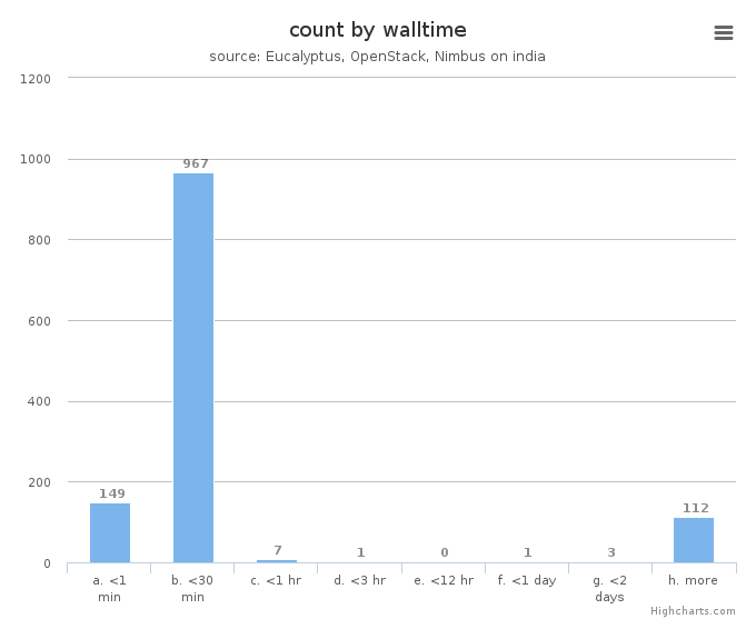 VM count by wall time