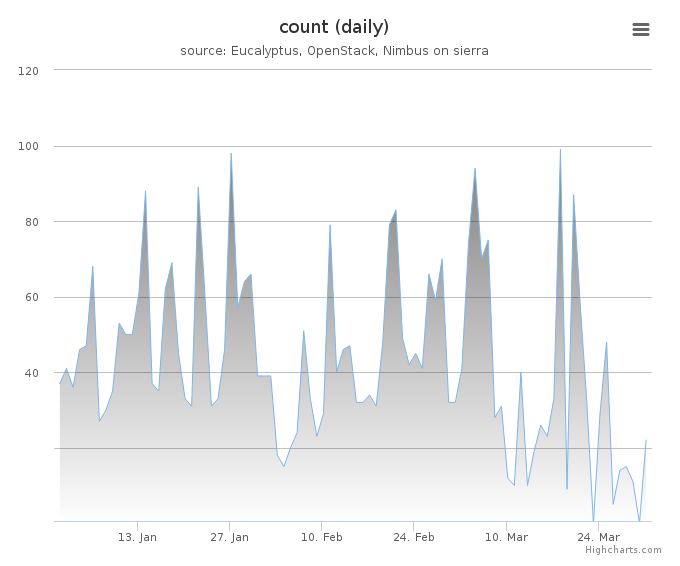 VMs count (daily)