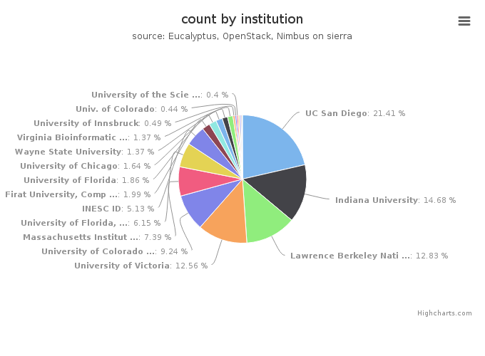 VMs count by institution