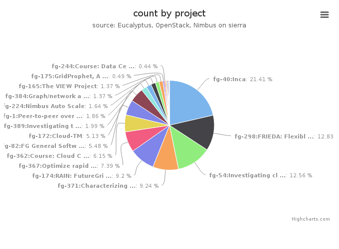 VMs count by project