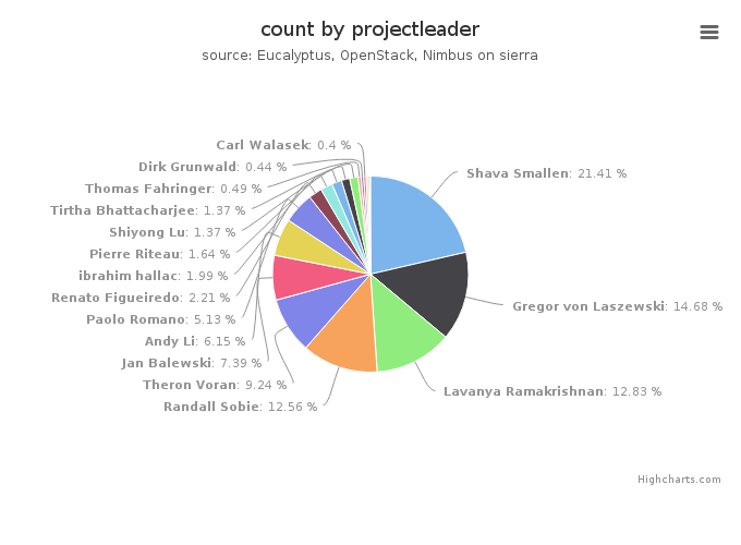 VMs count by project leader