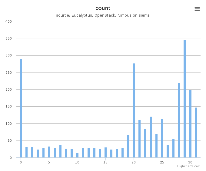 VMs count by systems in Cluster (sierra)