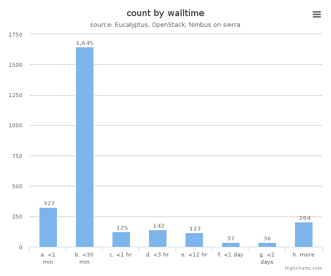 VM count by wall time