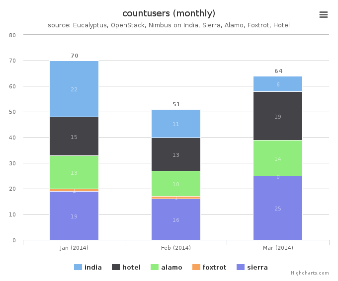 Figure 6: Users count by Clusters (Monthly)