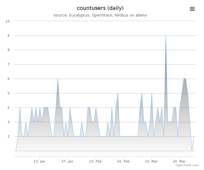 Users count (daily)