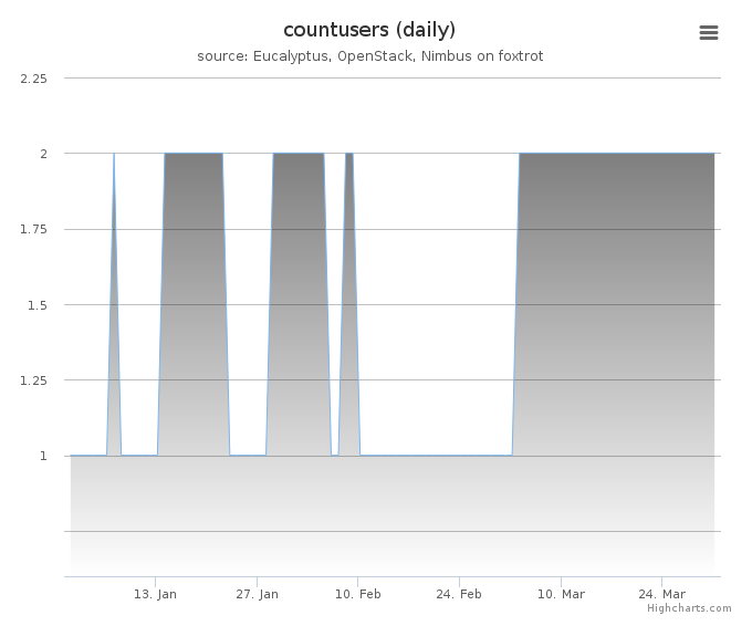 Users count (daily)