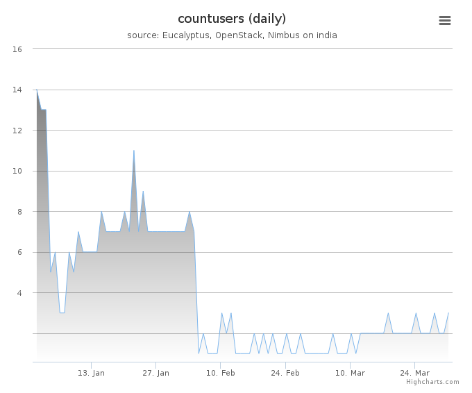 Users count (daily)