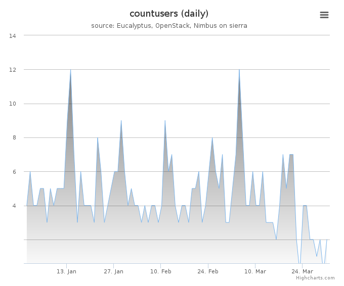 Users count (daily)