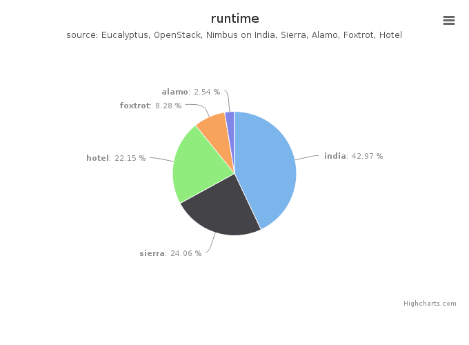 Wall time (hours) by Clusters