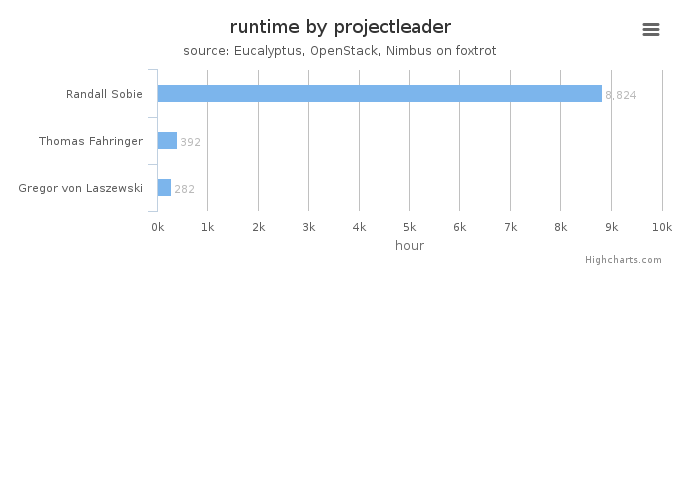 Wall time (hours) by project leader