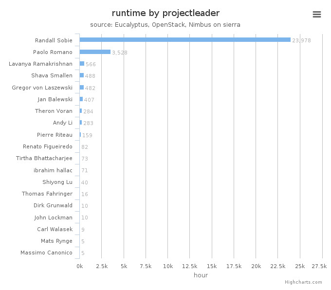 Wall time (hours) by project leader