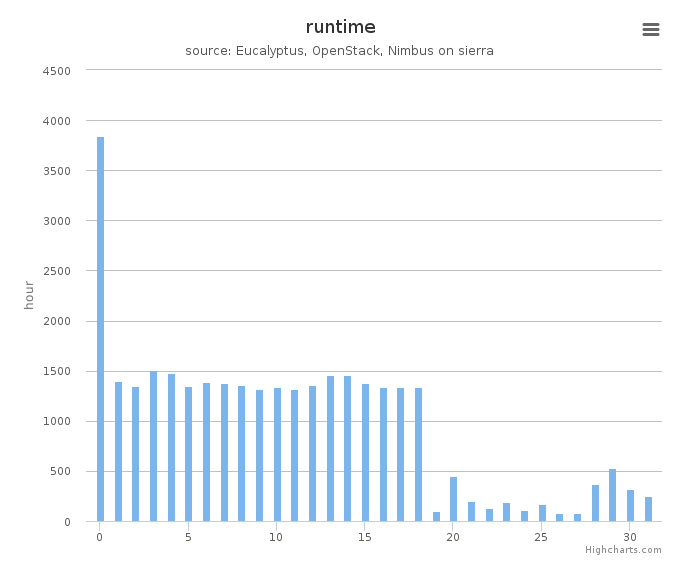 Wall time (hours) by systems in Cluster (sierra)