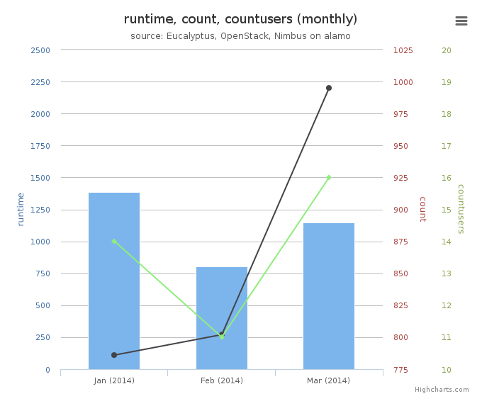 Average Monthly Usage Data (Wall time, Launched VMs, Users)