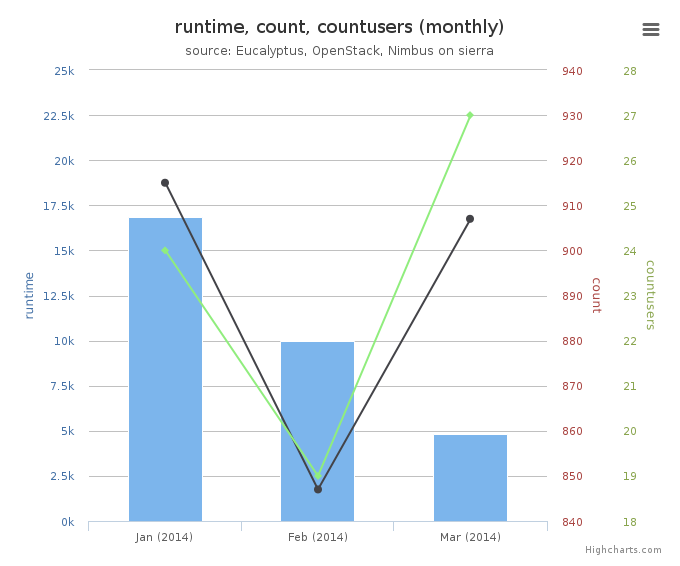 Average Monthly Usage Data (Wall time, Launched VMs, Users)