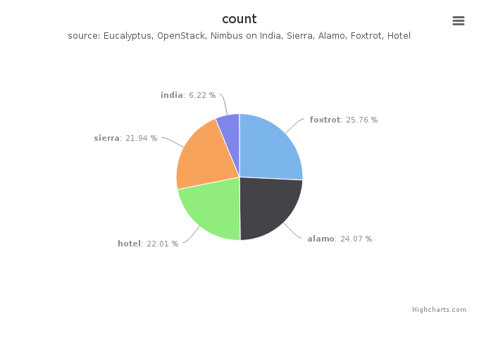 Figure 3: VMs count by Clusters