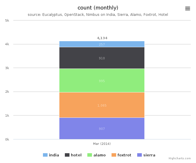 Figure 4: VMs count by Clusters (monthly)