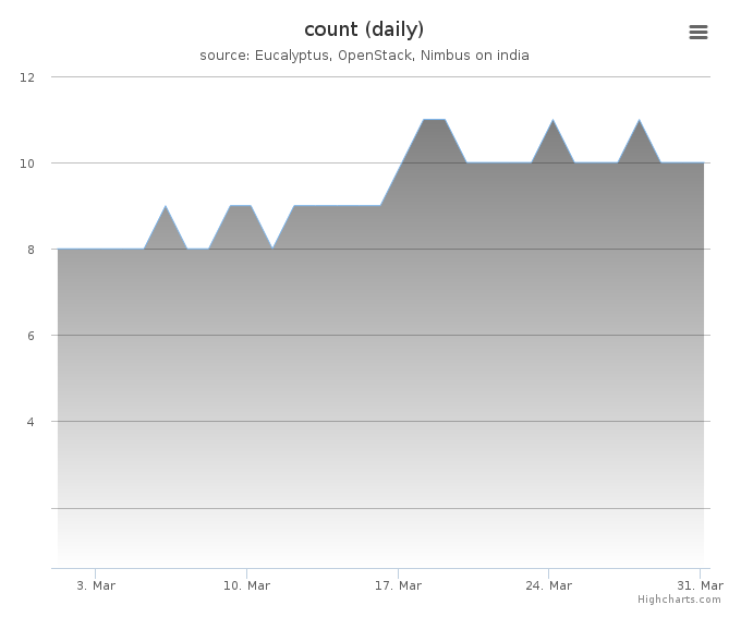 VMs count (daily)