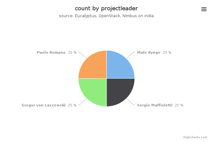 VMs count by project leader