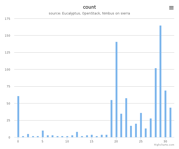 VMs count by systems in Cluster (sierra)