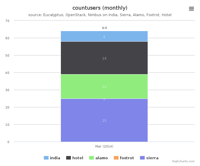 Figure 6: Users count by Clusters (Monthly)