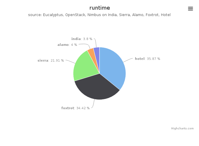 Wall time (hours) by Clusters