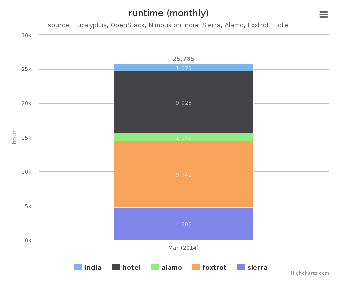 Wall time (hours) by Clusters (monthly)