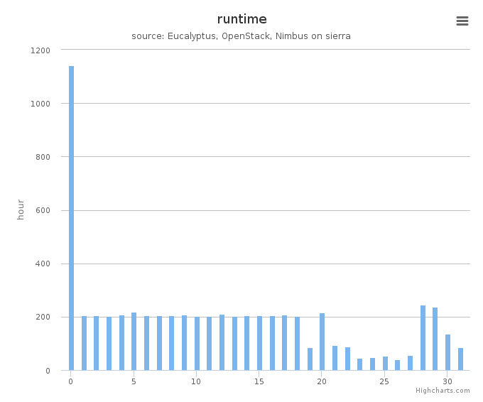 Wall time (hours) by systems in Cluster (sierra)