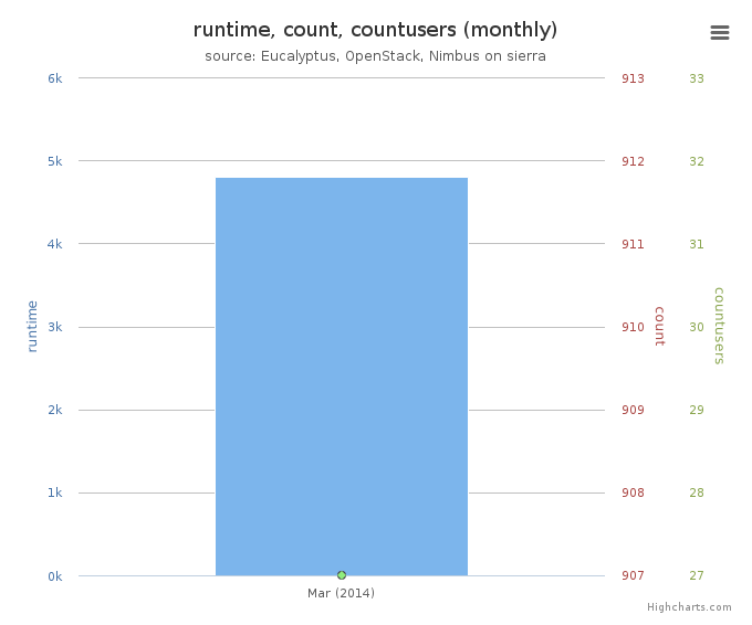 Average Monthly Usage Data (Wall time, Launched VMs, Users)