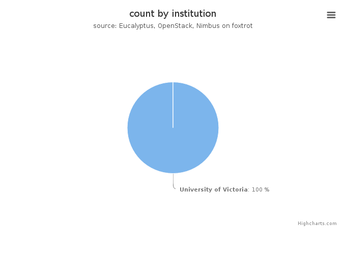 VMs count by institution