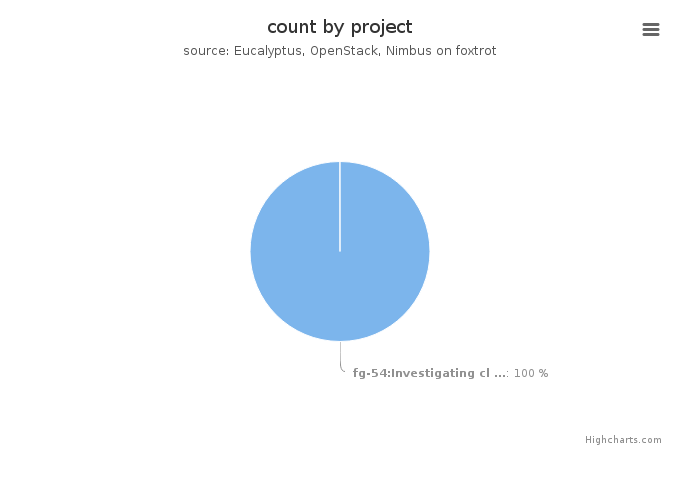 VMs count by project