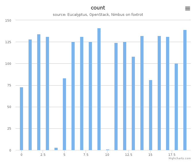VMs count by systems in Cluster (foxtrot)