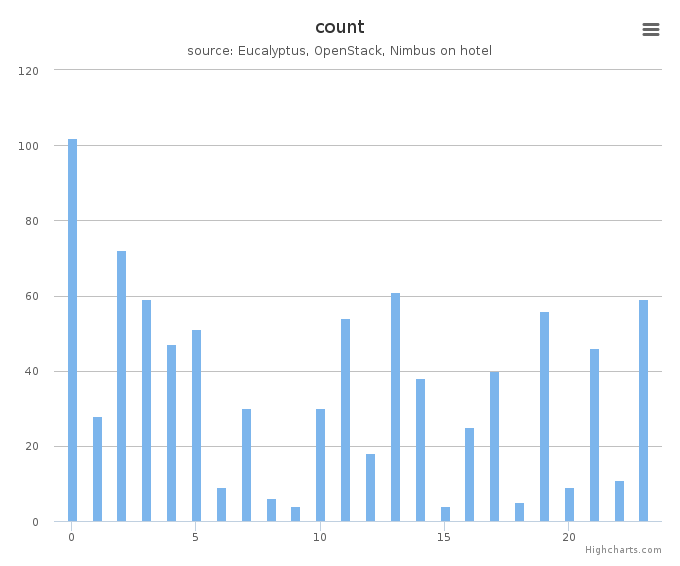 VMs count by systems in Cluster (hotel)