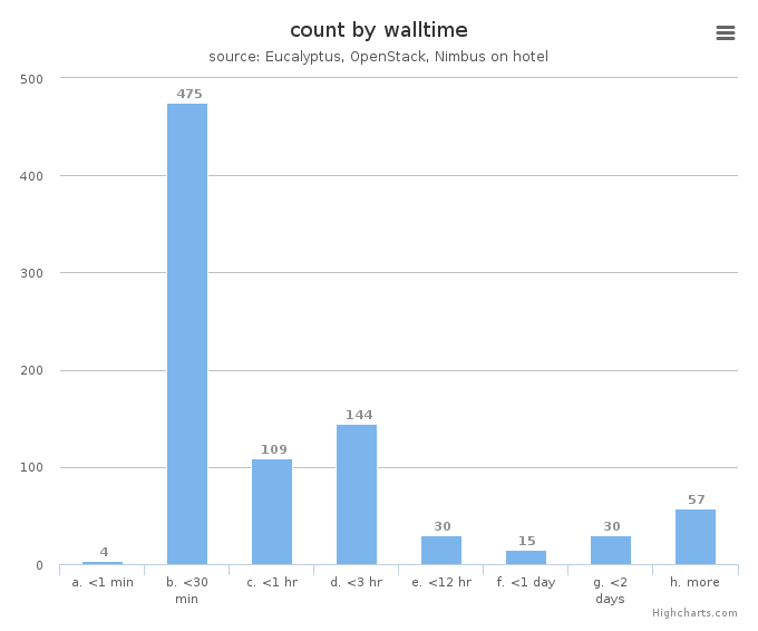 VM count by wall time