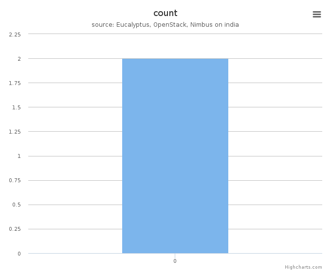 VMs count by systems in Cluster (india)