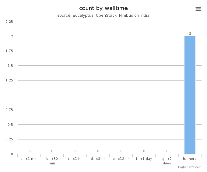 VM count by wall time