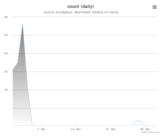 VMs count (daily)