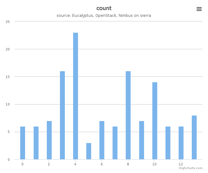 VMs count by systems in Cluster (sierra)