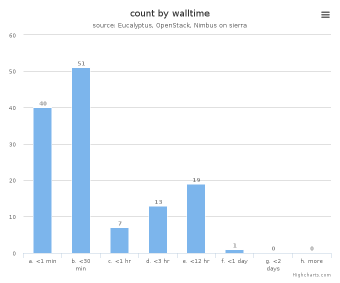 VM count by wall time