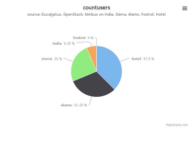 Figure 5: Users count by Clusters