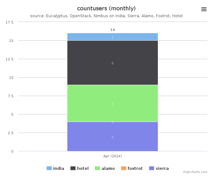 Figure 6: Users count by Clusters (Monthly)